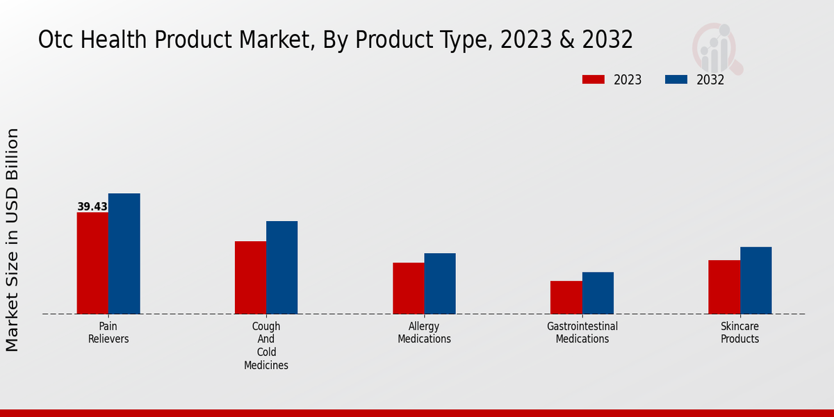 OTC Health Product Market Product Type