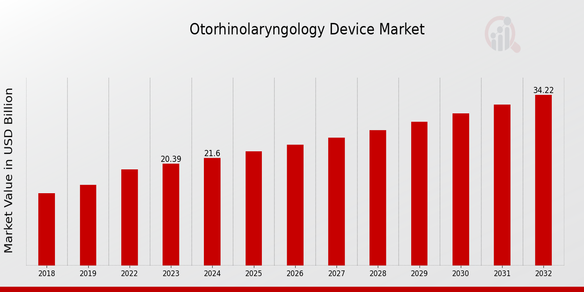 Otorhinolaryngology Device Market