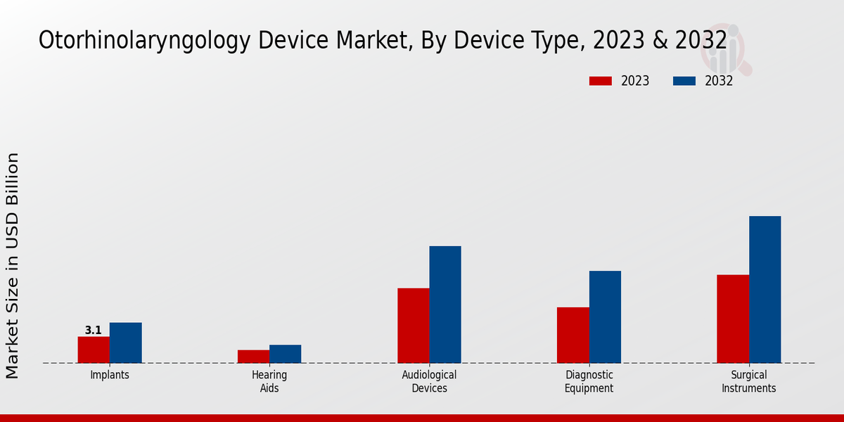 Otorhinolaryngology Device Market Segments