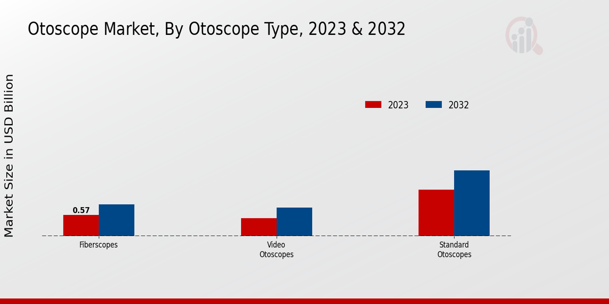 Otoscope Market Segments