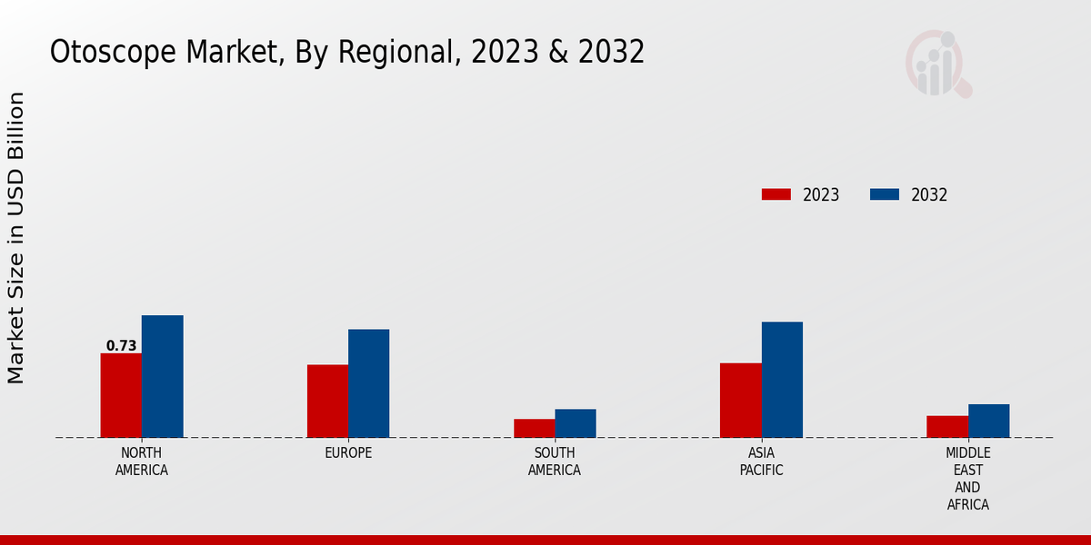 Otoscope Market Regional