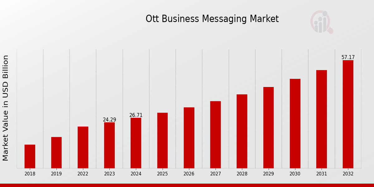 Ott Business Messaging Market Overview