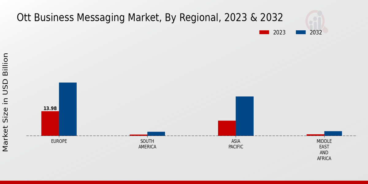 Ott Business Messaging Market Regional