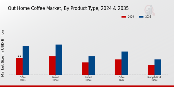 Out-of-Home Coffee Market Product Type Insights  