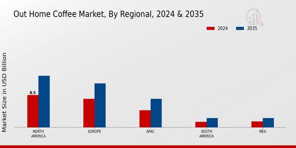 Out-of-Home Coffee Market Regional Insights  