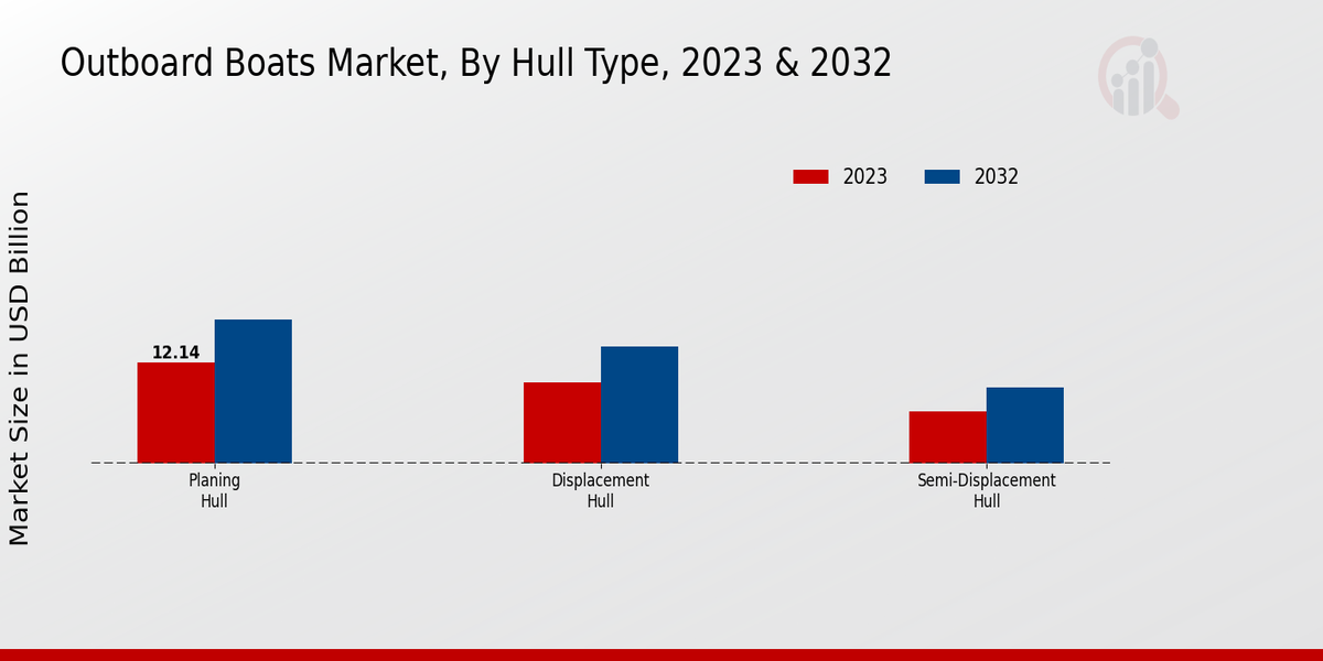 Outboard Boats Market Hull Type Insights