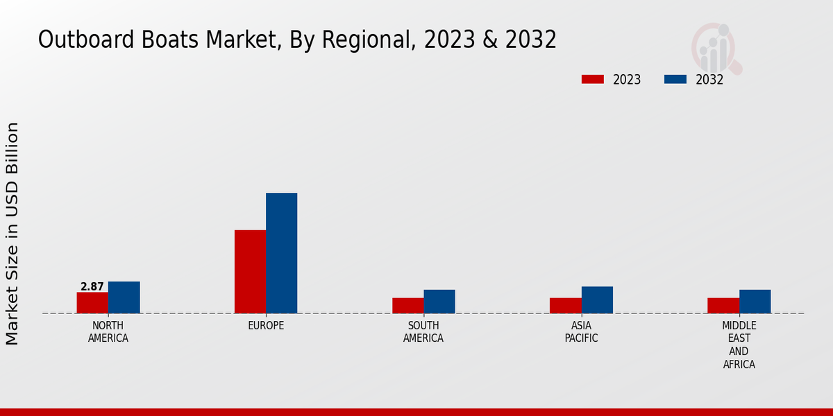 Outboard Boats Market Regional Insights