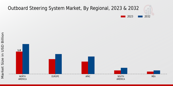 Outboard Steering System Market Regional Insights