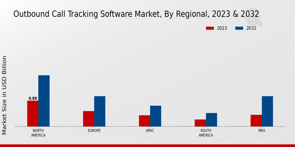 Outbound Call Tracking Software Market Regional Insights 