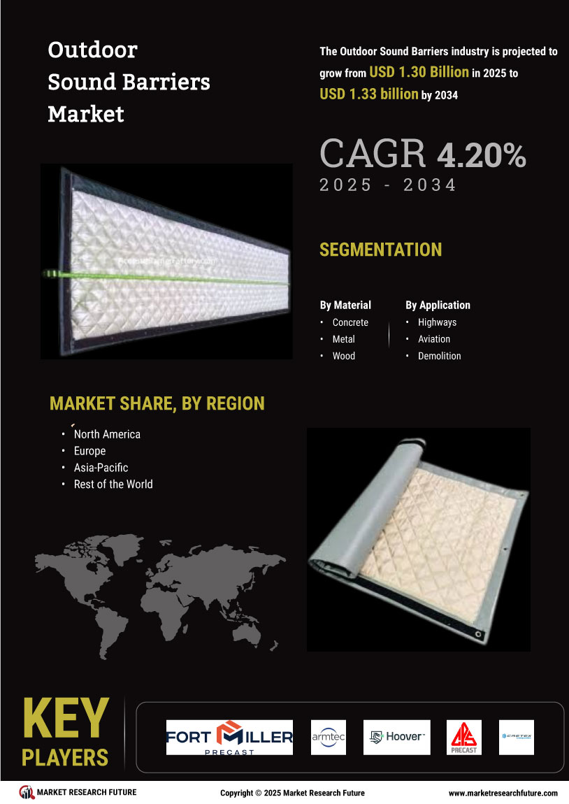 Outdoor Sound Barriers Market