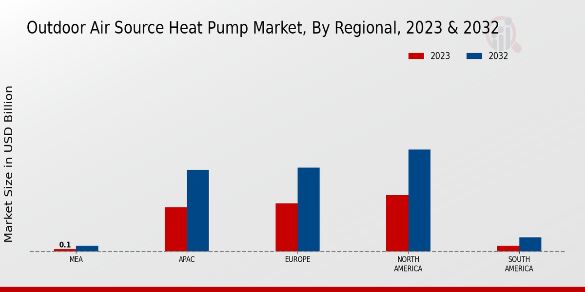 Outdoor Air Source Heat Pump Market By regional