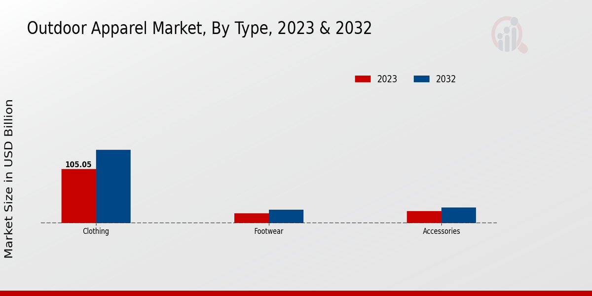 Outdoor Apparel Market Type Insights