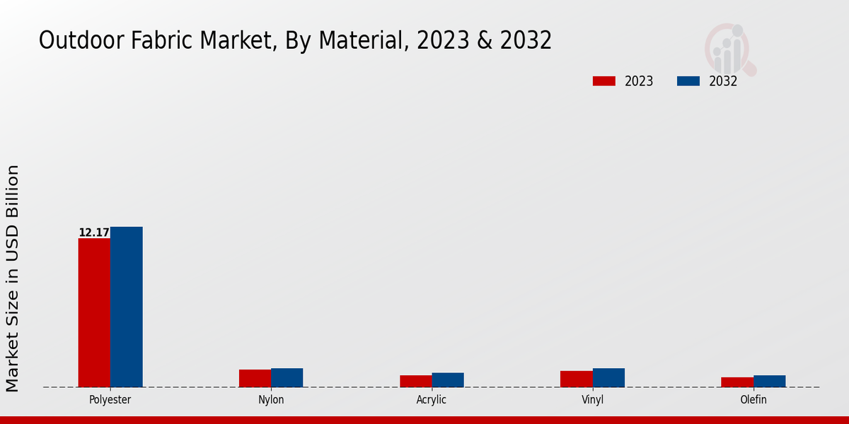 Outdoor Fabric Market Material