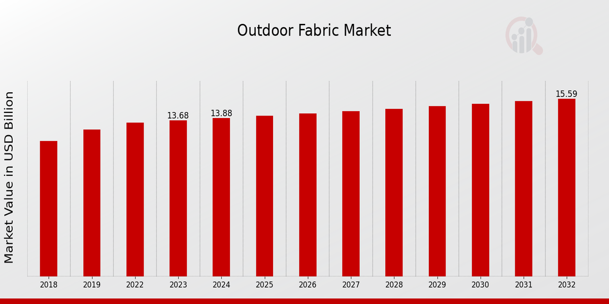 Outdoor Fabric Market Overview