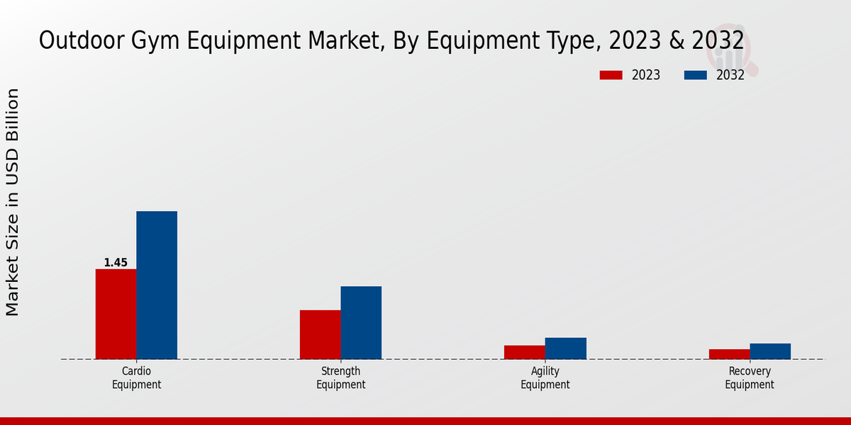 Outdoor Gym Equipment Market Equipment Type Insights