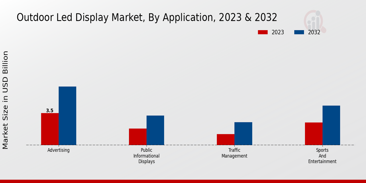 Outdoor LED Display Market Application Insights