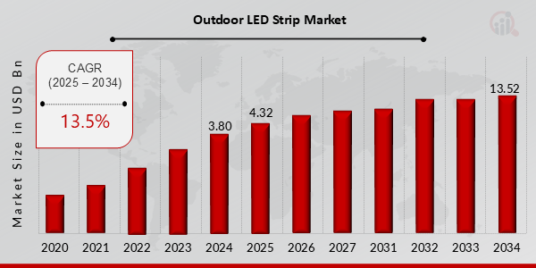 Global Outdoor LED Strip Market Overview