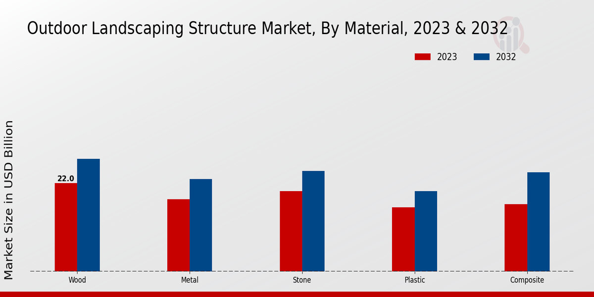 Outdoor Landscaping Structure Market Material Insights