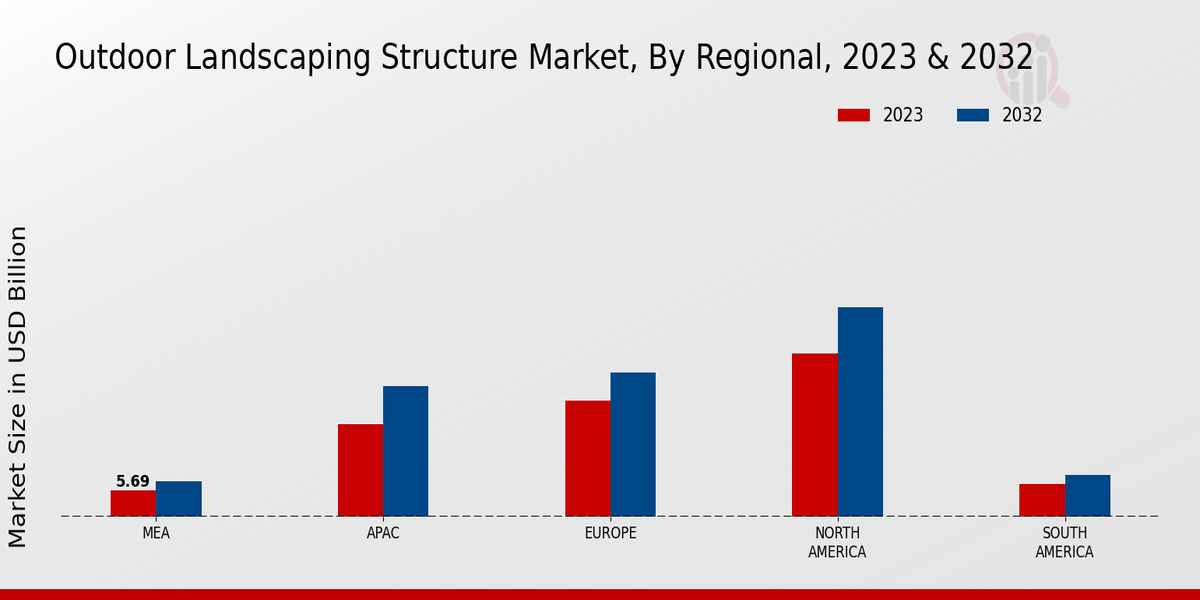 Outdoor Landscaping Structure Market Regional Insights