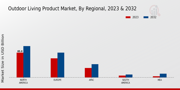 Outdoor Living Product Market, by Region