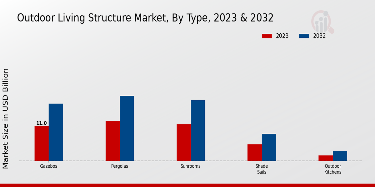 Outdoor Living Structure Market Insights