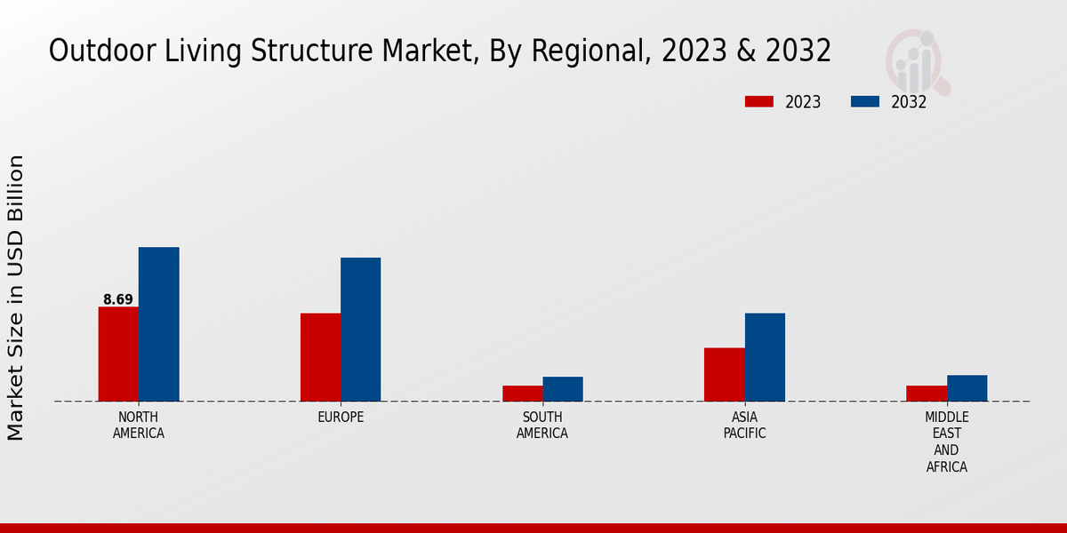 Outdoor Living Structure Market Regional Insights