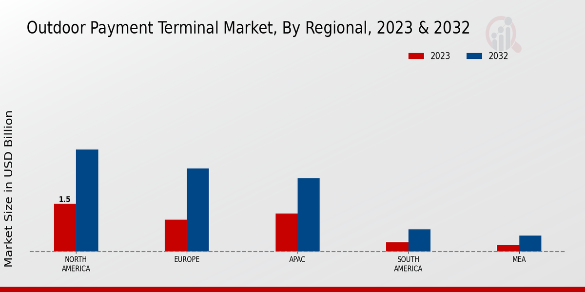 Outdoor Payment Terminal Market Regional Insights  