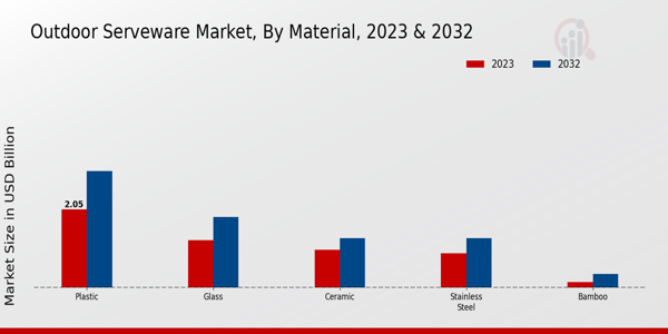 Outdoor Serveware Market Overview