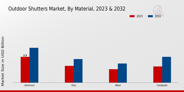 Outdoor Shutters Market Material