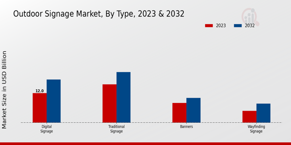 Outdoor Signage Market Type Insights