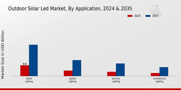 Outdoor Solar Led Market Segment