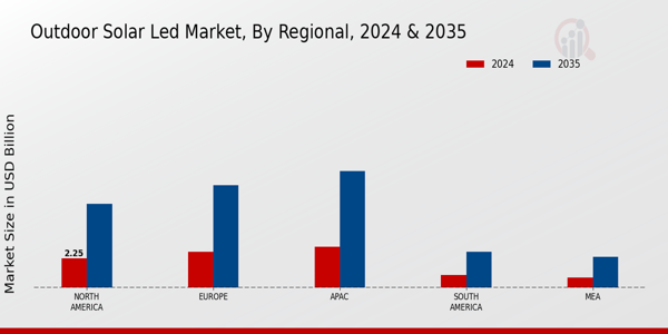 Outdoor Solar Led Market Region