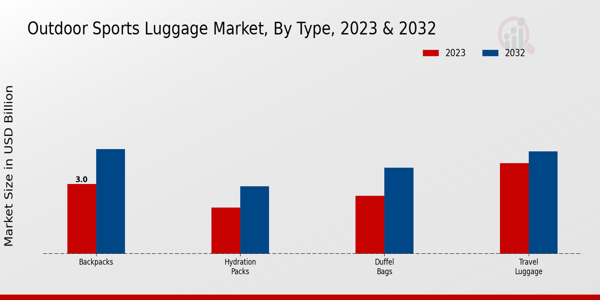 Outdoor Sports Luggage Market Type Insights  