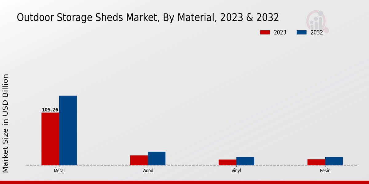 Outdoor Storage Sheds Market Material Insights