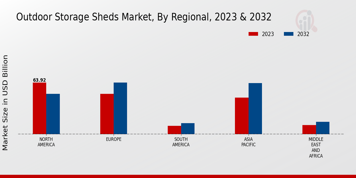 Outdoor Storage Sheds Market Regional Insights