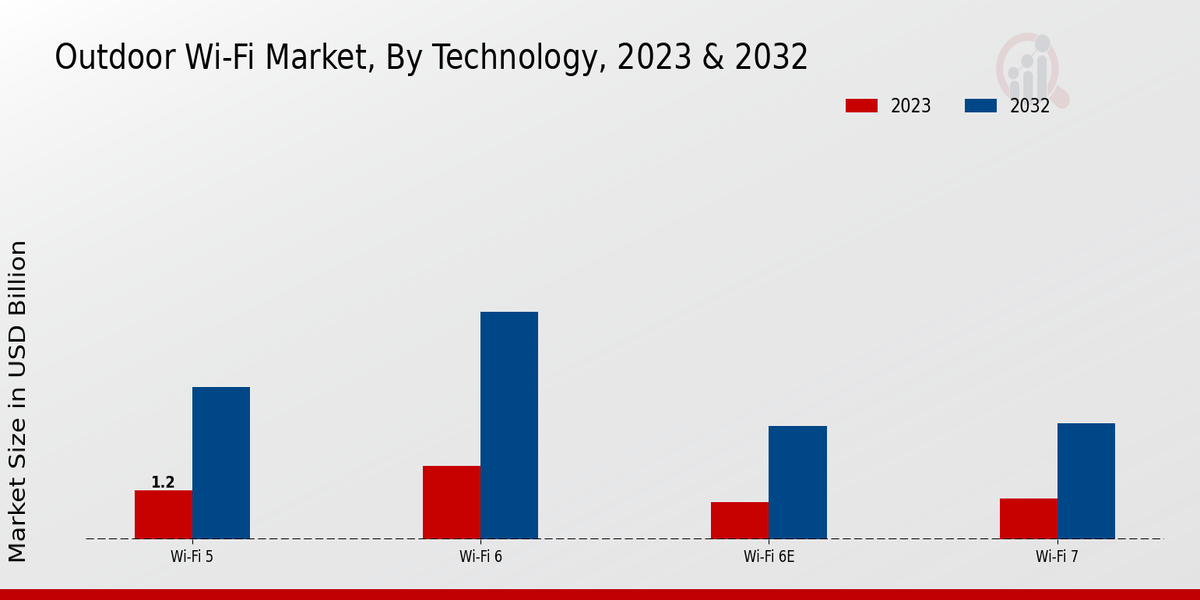 Outdoor Wi-Fi Market Technology Insights