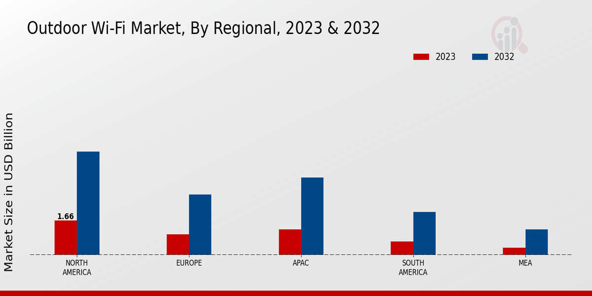 Outdoor Wi-Fi Market Regional Insights