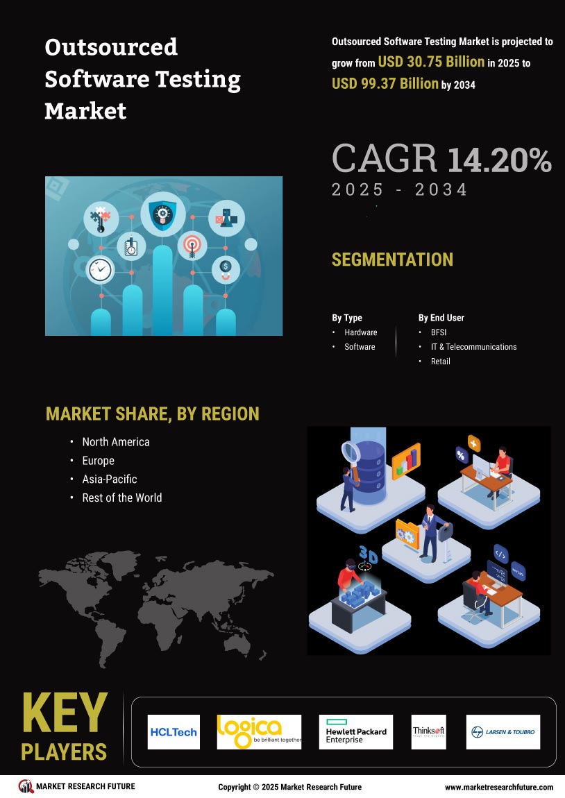 Outsourced Software Testing Market