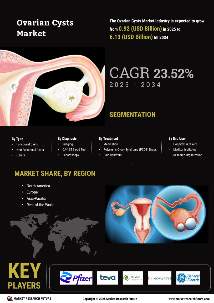 Ovarian Cysts Market