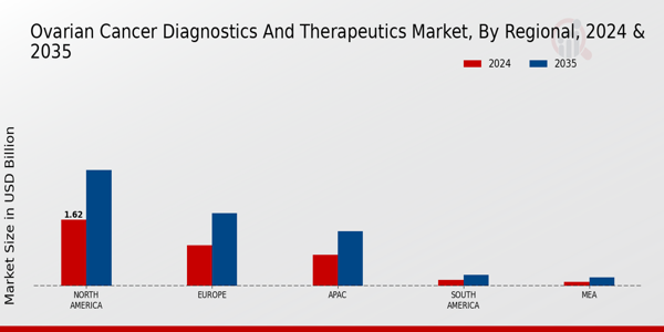 Ovarian Cancer Diagnostics And Therapeutics Market Region