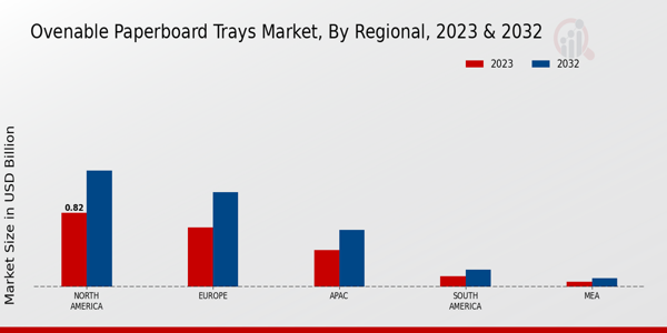 Ovenable Paperboard Trays Market Regional