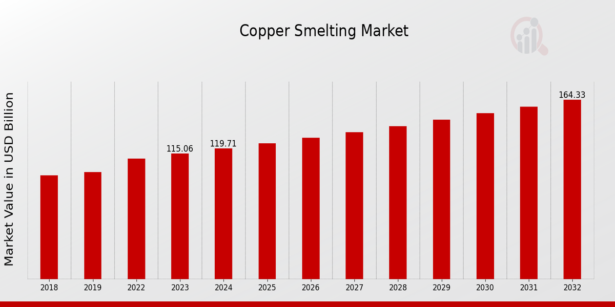 Copper Smelting Market Overview