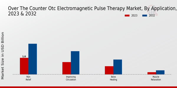 Over the Counter OTC Electromagnetic Pulse Therapy Market Application Insights