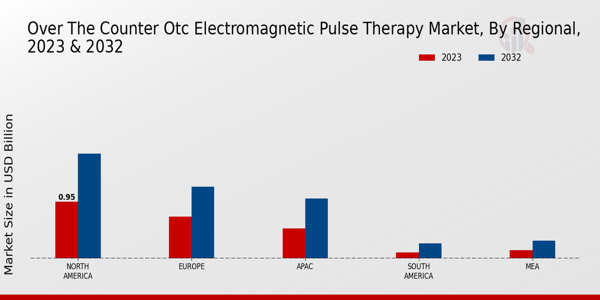 Over the Counter OTC Electromagnetic Pulse Therapy Market Regional Insights