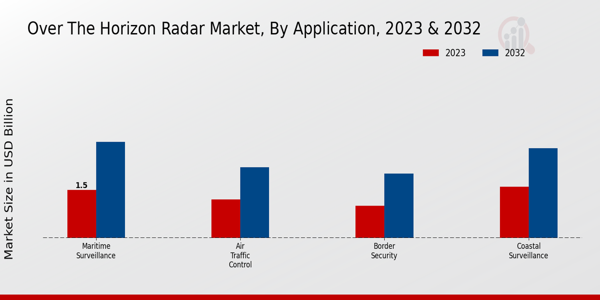 Over-the-horizon Radar Market  By Regional