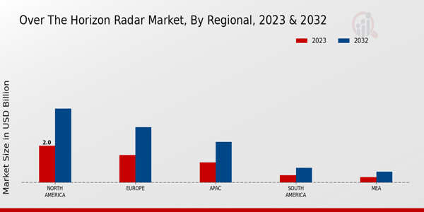 Over-the-horizon Radar Market By Regional