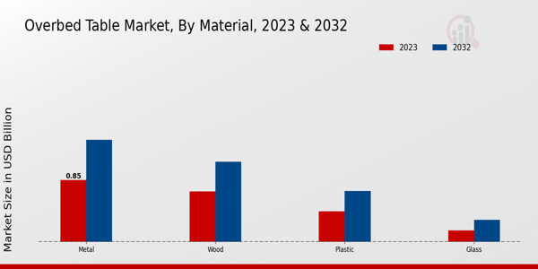 Overbed Table Market Material Insights   