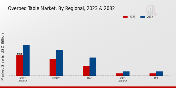 Overbed Table Market Regional Insights   