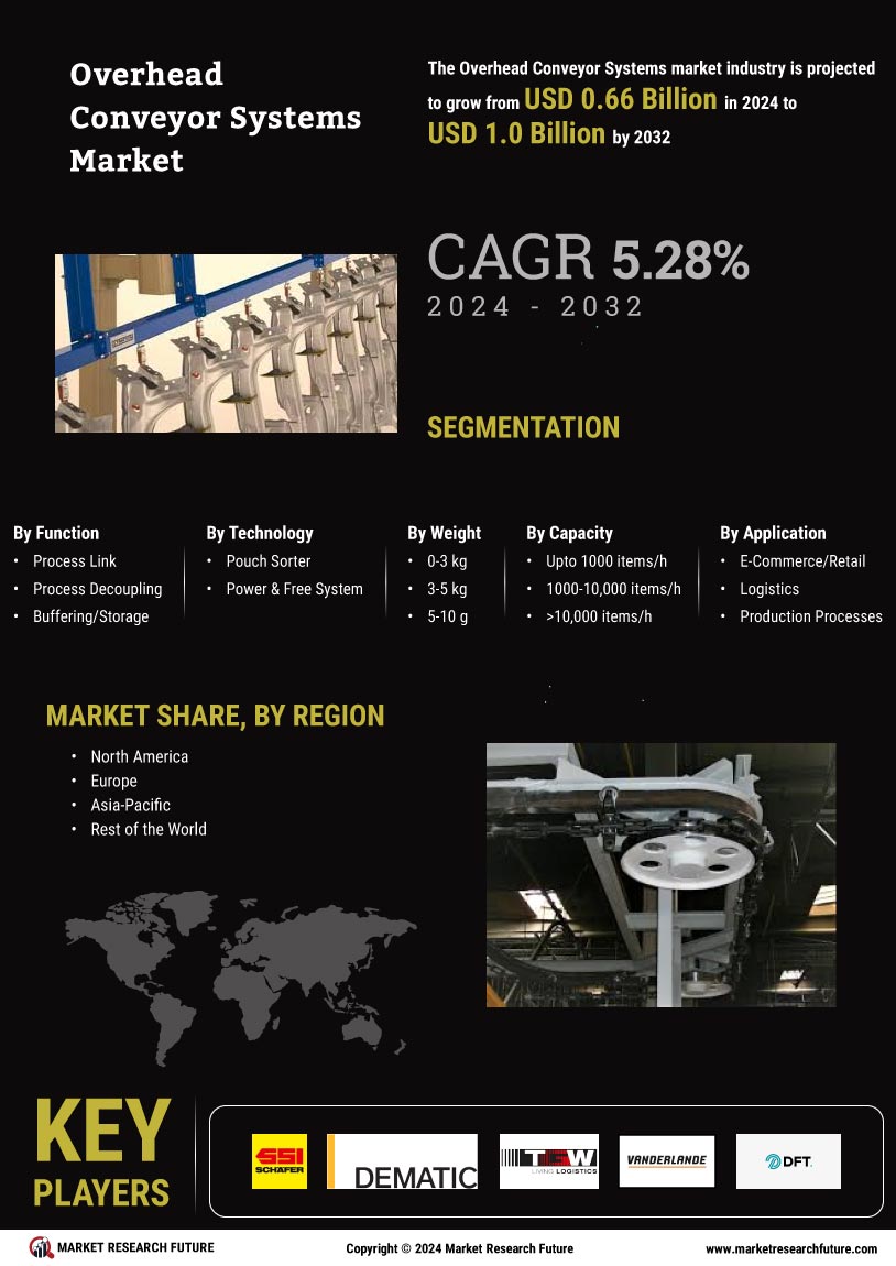 Overhead Conveyor Systems Market