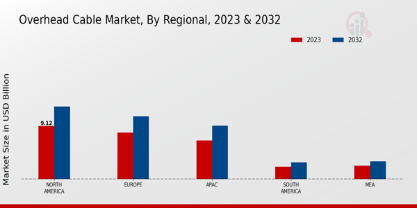 Overhead Cable Market Regional Insights